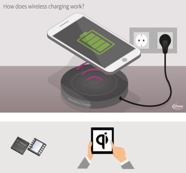 無(wú)線充電技術(shù) 重塑電子產(chǎn)品世界的未來(lái)